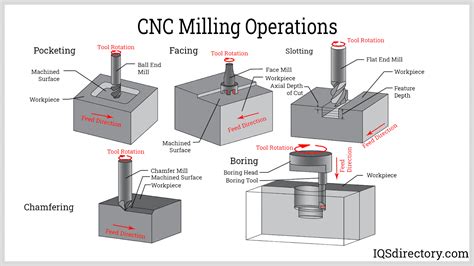 cnc machine operation pdf|cnc machine operations list.